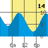 Kenai tide chart for Tuesday, May 14, 2024