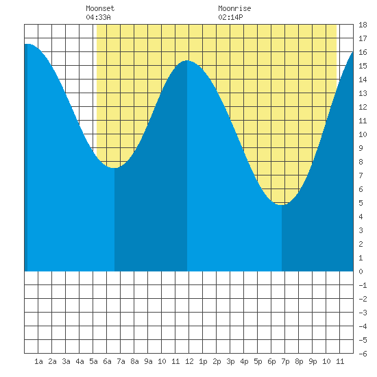 Kenai tide chart for Thursday, May 16, 2024