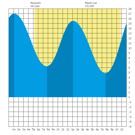 Kenai tide chart for Friday, May 17, 2024