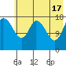 Kenai tide chart for Friday, May 17, 2024