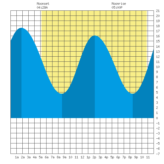 Kenai tide chart for Saturday, May 18, 2024
