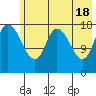 Kenai tide chart for Saturday, May 18, 2024