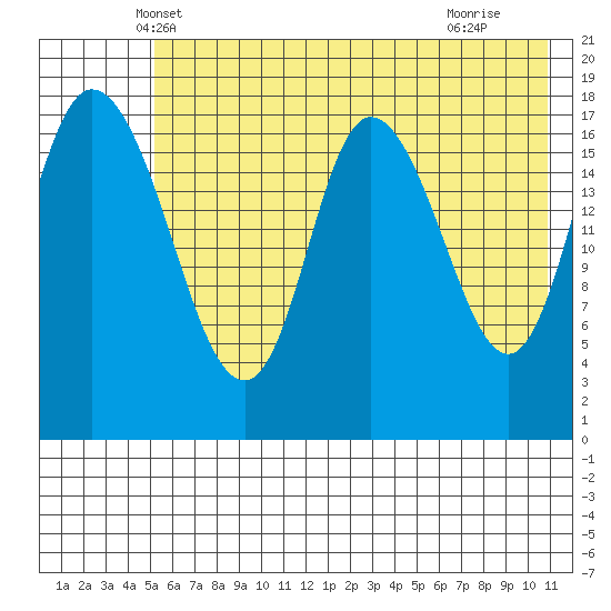 Kenai tide chart for Sunday, May 19, 2024