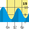 Kenai tide chart for Sunday, May 19, 2024