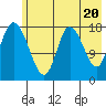 Kenai tide chart for Monday, May 20, 2024