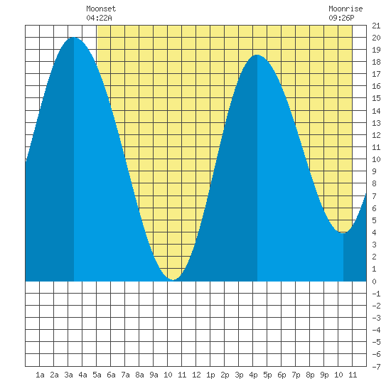Kenai tide chart for Tuesday, May 21, 2024