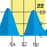 Kenai tide chart for Wednesday, May 22, 2024