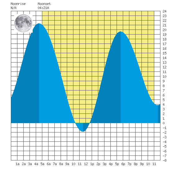 Kenai tide chart for Thursday, May 23, 2024