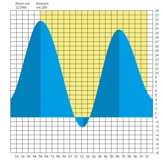 Kenai tide chart for Friday, May 24, 2024