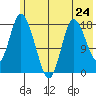 Kenai tide chart for Friday, May 24, 2024