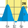 Kenai tide chart for Sunday, May 26, 2024