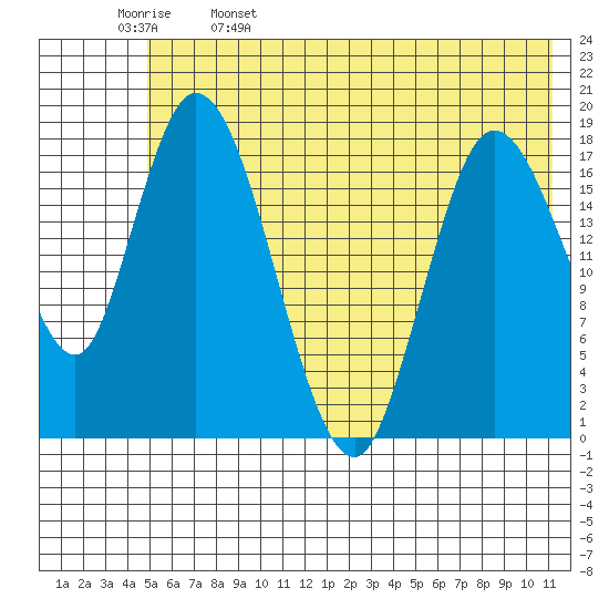 Kenai tide chart for Monday, May 27, 2024