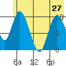 Kenai tide chart for Monday, May 27, 2024