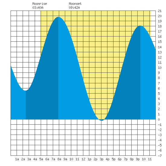 Kenai tide chart for Tuesday, May 28, 2024