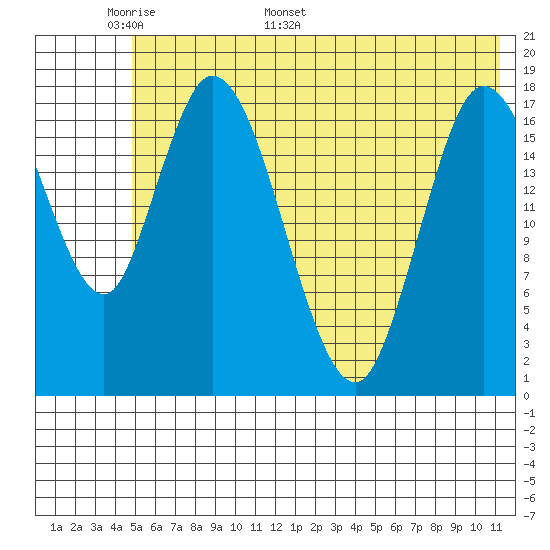 Kenai tide chart for Wednesday, May 29, 2024