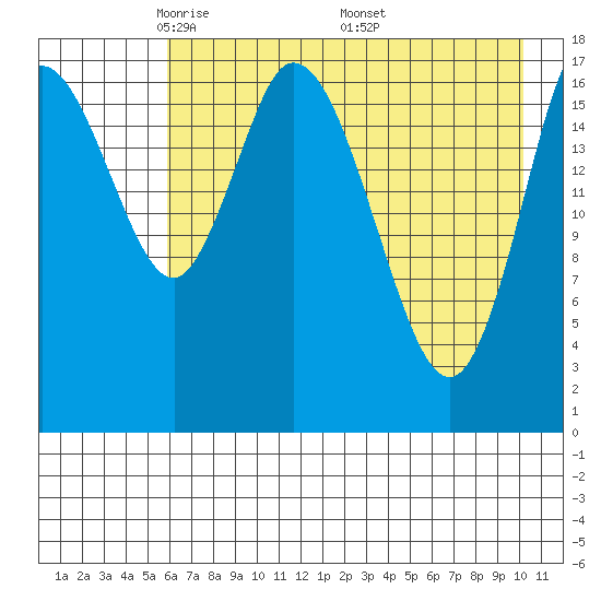 Kenai tide chart for Thursday, May 2, 2024