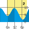 Kenai tide chart for Thursday, May 2, 2024