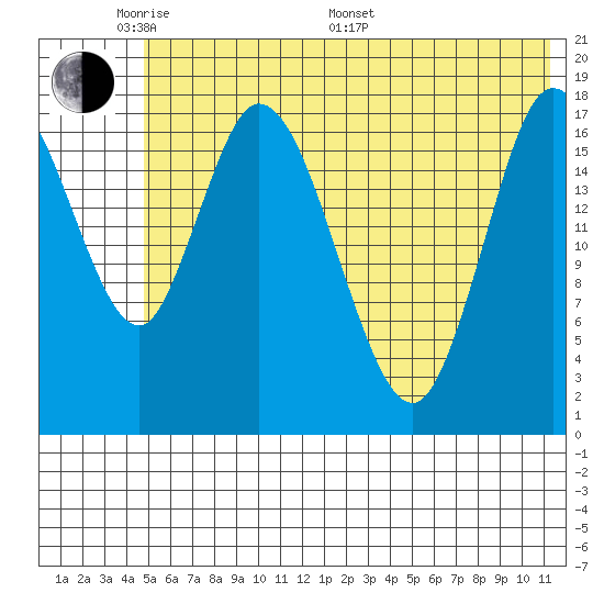 Kenai tide chart for Thursday, May 30, 2024