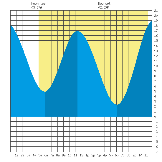 Kenai tide chart for Friday, May 31, 2024
