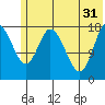 Kenai tide chart for Friday, May 31, 2024