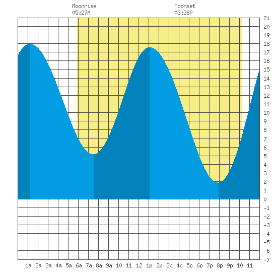 Kenai tide chart for Friday, May 3, 2024