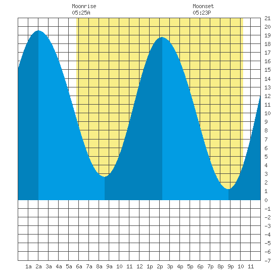 Kenai tide chart for Saturday, May 4, 2024