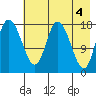 Kenai tide chart for Saturday, May 4, 2024