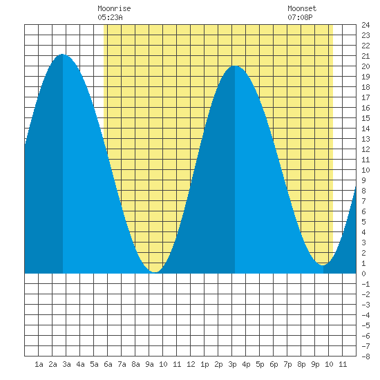 Kenai tide chart for Sunday, May 5, 2024