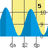 Kenai tide chart for Sunday, May 5, 2024