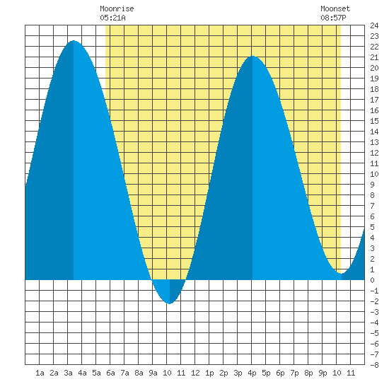 Kenai tide chart for Monday, May 6, 2024
