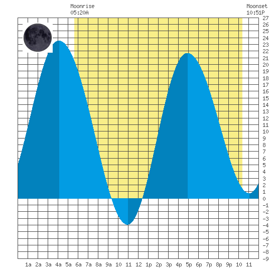 Kenai tide chart for Tuesday, May 7, 2024
