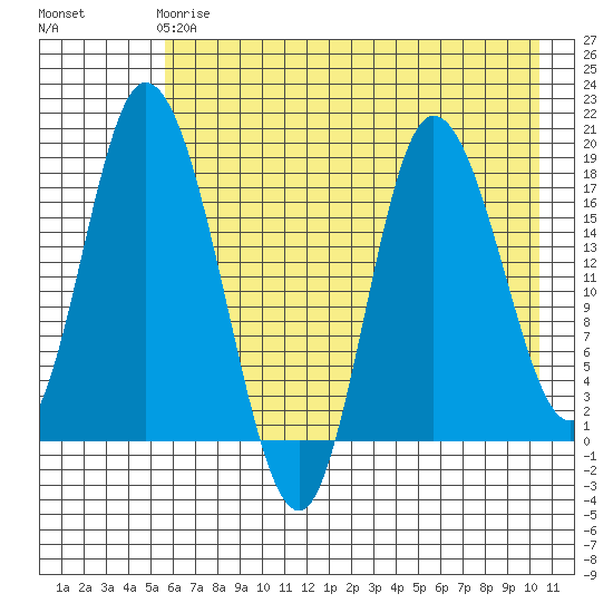 Kenai tide chart for Wednesday, May 8, 2024