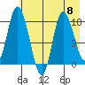 Kenai tide chart for Wednesday, May 8, 2024