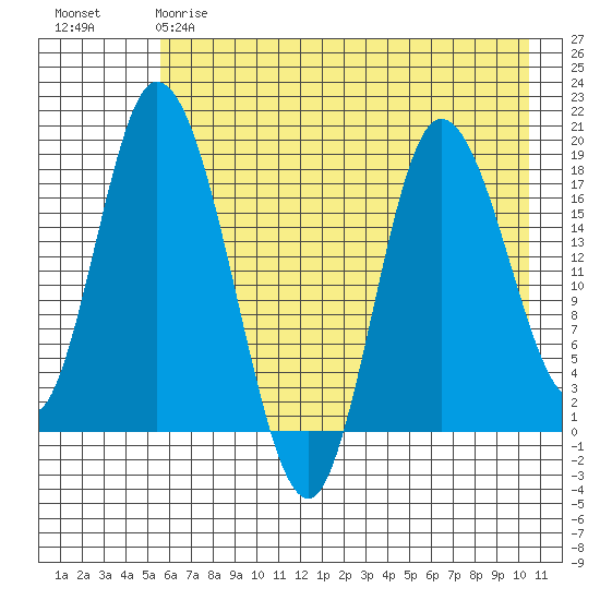 Kenai tide chart for Thursday, May 9, 2024