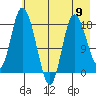 Kenai tide chart for Thursday, May 9, 2024