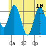 Kenai tide chart for Monday, June 10, 2024