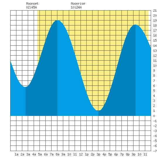 Kenai tide chart for Tuesday, June 11, 2024