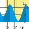 Kenai tide chart for Tuesday, June 11, 2024