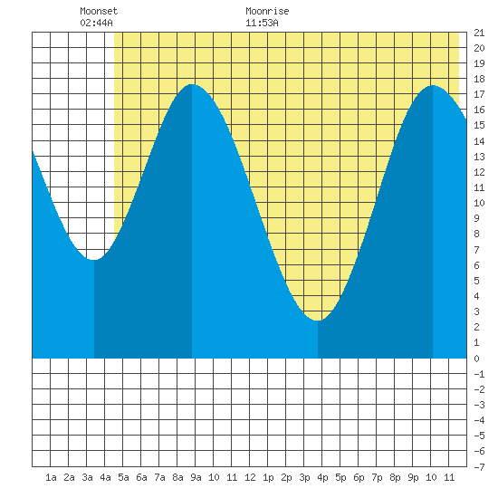 Kenai tide chart for Wednesday, June 12, 2024