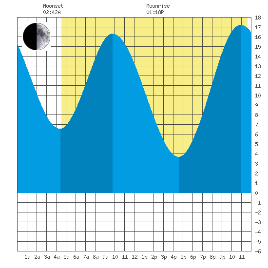 Kenai tide chart for Thursday, June 13, 2024