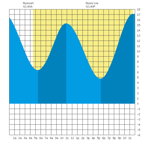 Kenai tide chart for Friday, June 14, 2024