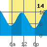 Kenai tide chart for Friday, June 14, 2024