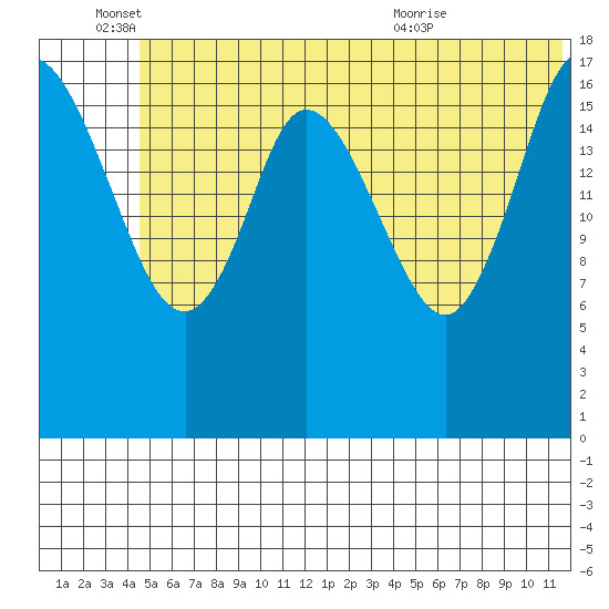 Kenai tide chart for Saturday, June 15, 2024