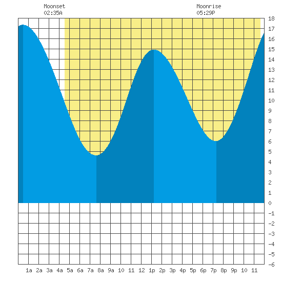 Kenai tide chart for Sunday, June 16, 2024