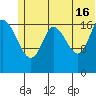 Kenai tide chart for Sunday, June 16, 2024