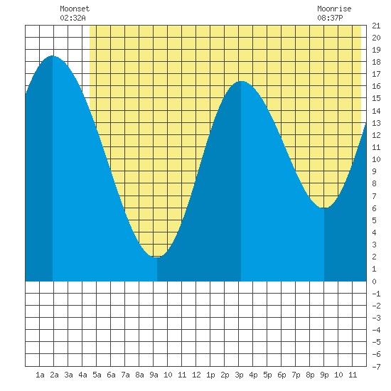 Kenai tide chart for Tuesday, June 18, 2024