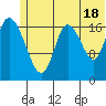 Kenai tide chart for Tuesday, June 18, 2024
