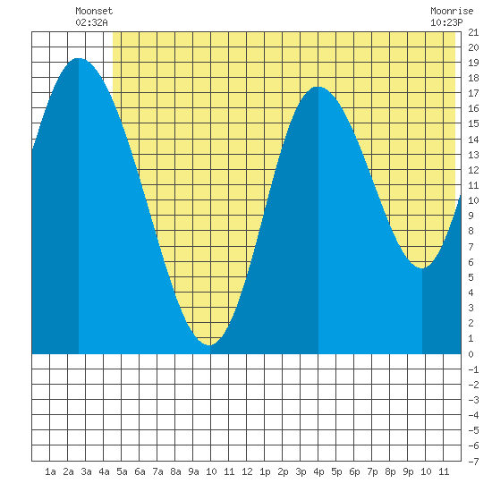 Kenai tide chart for Wednesday, June 19, 2024