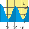 Kenai tide chart for Saturday, June 1, 2024