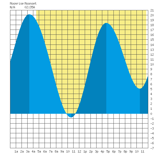 Kenai tide chart for Thursday, June 20, 2024